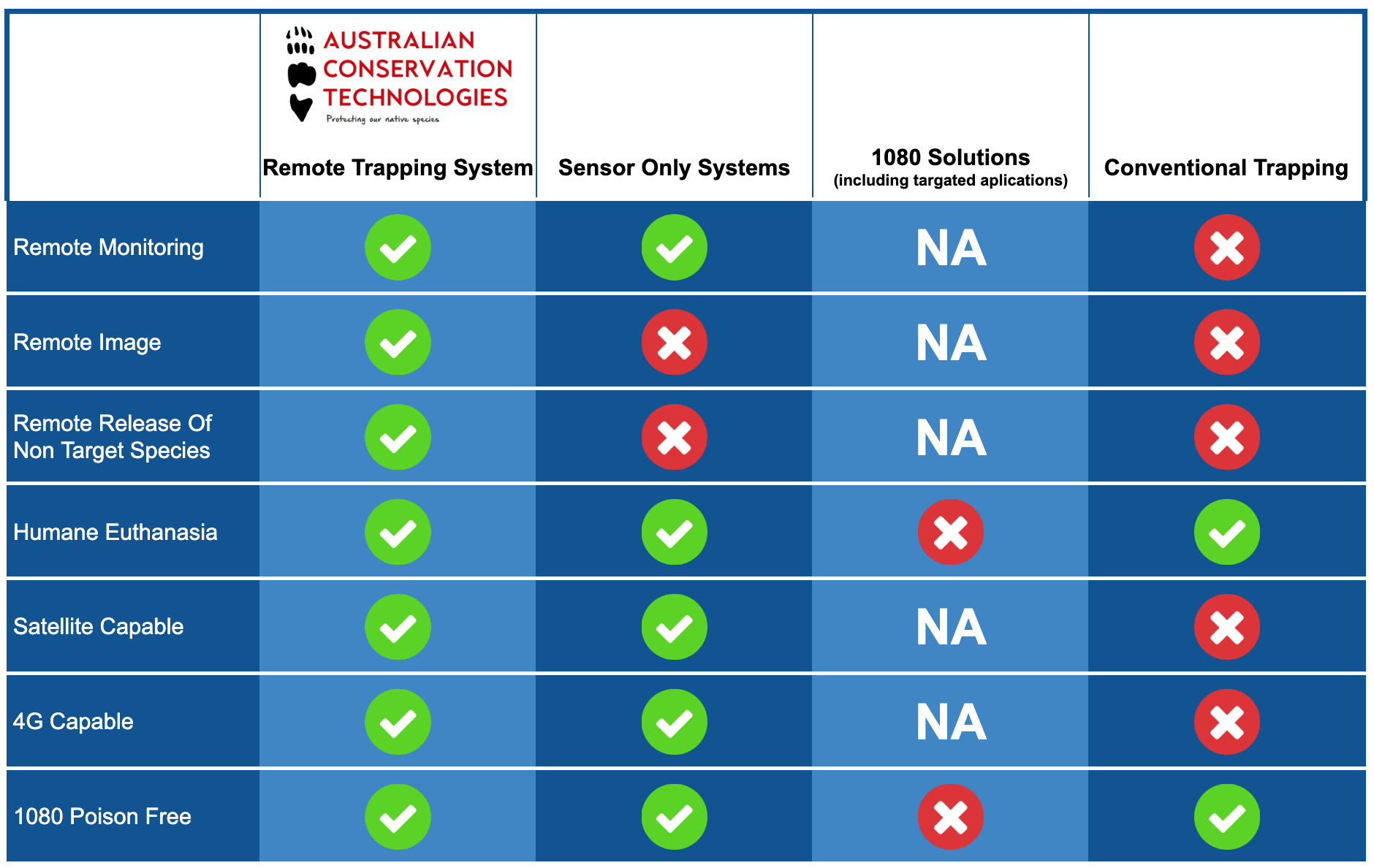 Services australian conservation technologies